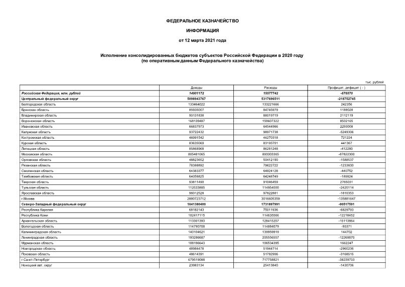 Информация  Исполнение консолидированных бюджетов субъектов Российской Федерации в 2020 году
