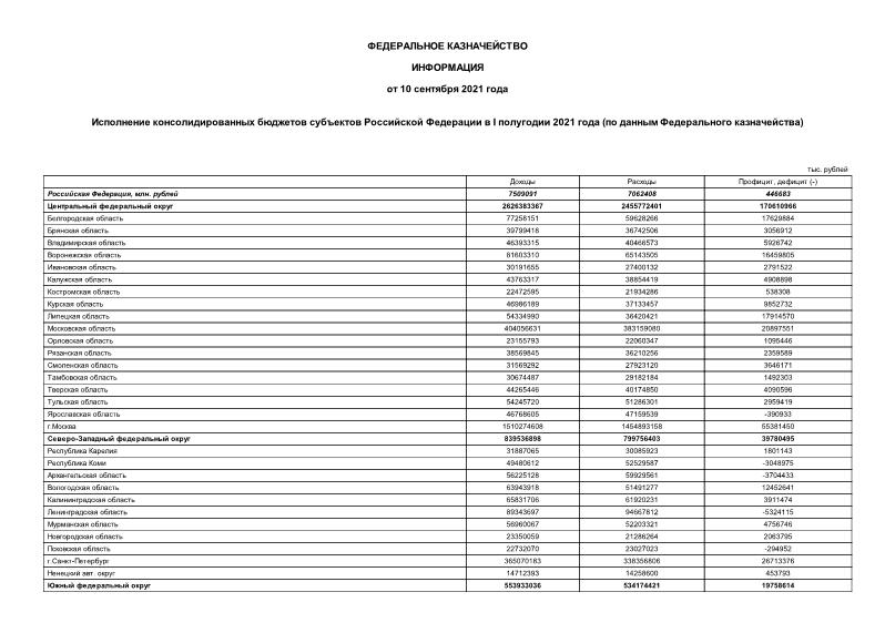 Информация  Исполнение консолидированных бюджетов субъектов Российской Федерации в I полугодии 2021 года (по данным Федерального казначейства)