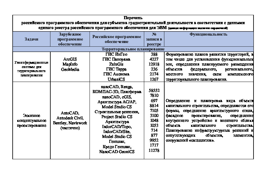 Перечень  Перечень российского программного обеспечения для субъектов градостроительной деятельности в соответствии с данными единого реестра российского программного обеспечения для ЭВМ