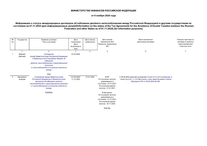                     01.11.2024 (  )/(Information on the status of the Tax Agreements for the Avoidance of Double Taxation between the Russian Federation and other States as of 01.11.2024) (for information purposes)