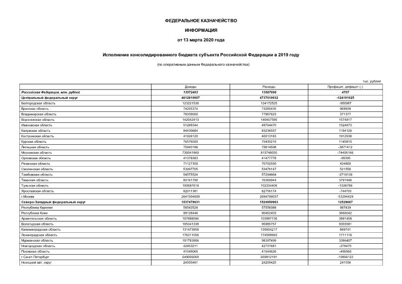 Информация  Исполнение консолидированного бюджета субъекта Российской Федерации в 2019 году