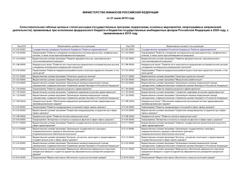 Информация  Сопоставительная таблица целевых статей расходов (государственных программ, подпрограмм, основных мероприятий, непрограммных направлений деятельности), применяемых при исполнении федерального бюджета и бюджетов государственных внебюджетных фондов Российской Федерации в 2020 году, к применяемым в 2019 году