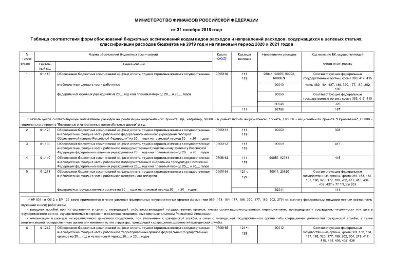 Информация  Таблица соответствия форм обоснований бюджетных ассигнований кодам видов расходов и направлений расходов, содержащихся в целевых статьях, классификации расходов бюджетов на 2019 год и на плановый период 2020 и 2021 годов