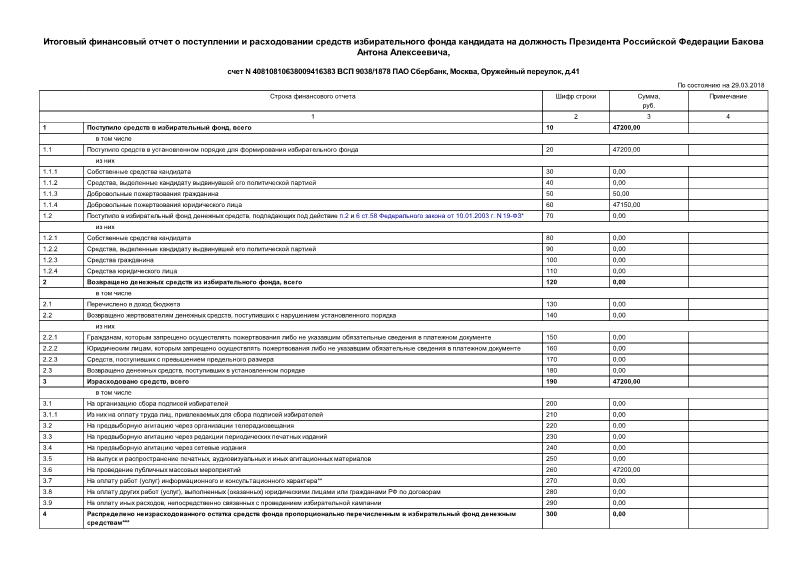 Информация  Итоговый финансовый отчет о поступлении и расходовании средств избирательного фонда кандидата на должность Президента Российской Федерации Бакова Антона Алексеевича