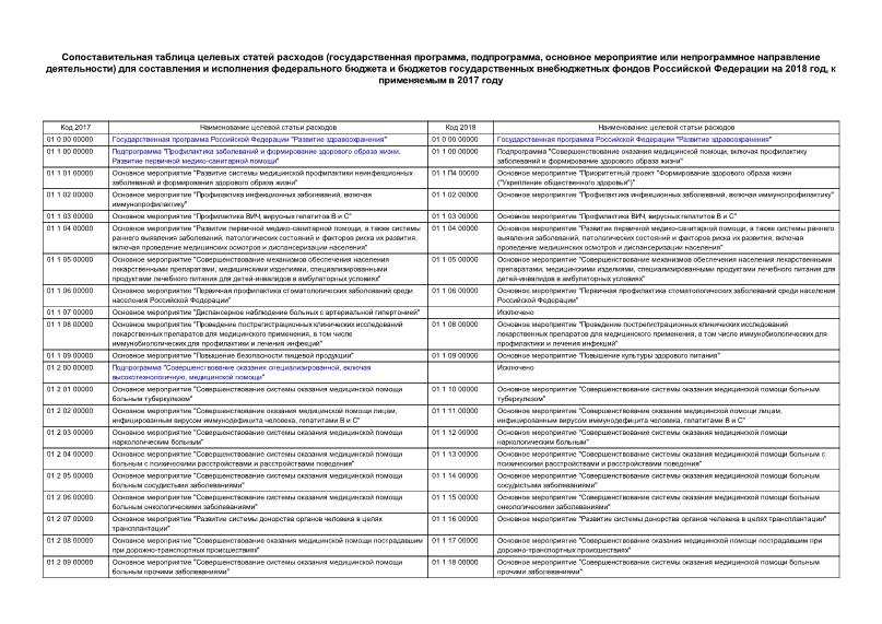 Информация  Сопоставительная таблица целевых статей расходов (государственная программа, подпрограмма, основное мероприятие или непрограммное направление деятельности) для составления и исполнения федерального бюджета и бюджетов государственных внебюджетных фондов Российской Федерации на 2018 год, к применяемым в 2017 году
