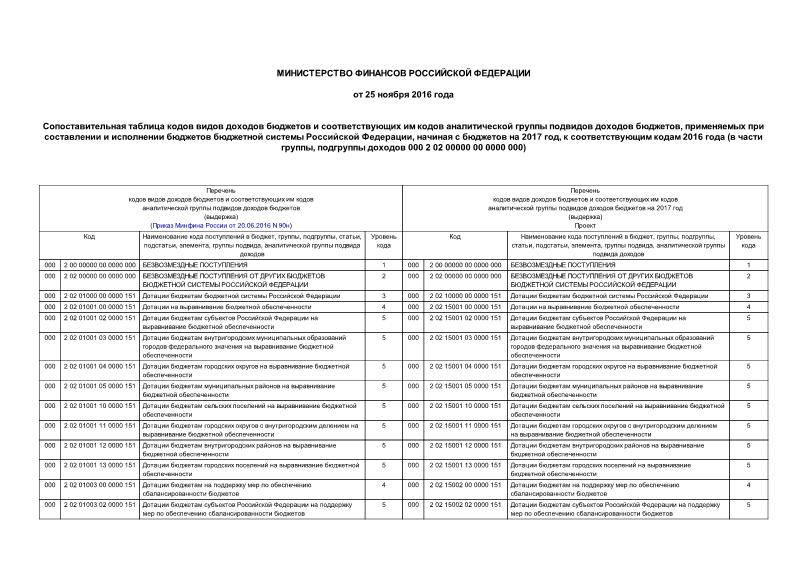 Информация  Сопоставительная таблица кодов видов доходов бюджетов и соответствующих им кодов аналитической группы подвидов доходов бюджетов, применяемых при составлении и исполнении бюджетов бюджетной системы Российской Федерации, начиная с бюджетов на 2017 год, к соответствующим кодам 2016 года (в части группы, подгруппы доходов 000 2 02 00000 00 0000 000)