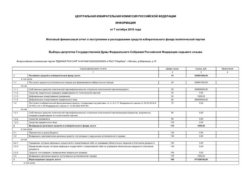 Информация  Итоговый финансовый отчет о поступлении и расходовании средств избирательного фонда политической партии
