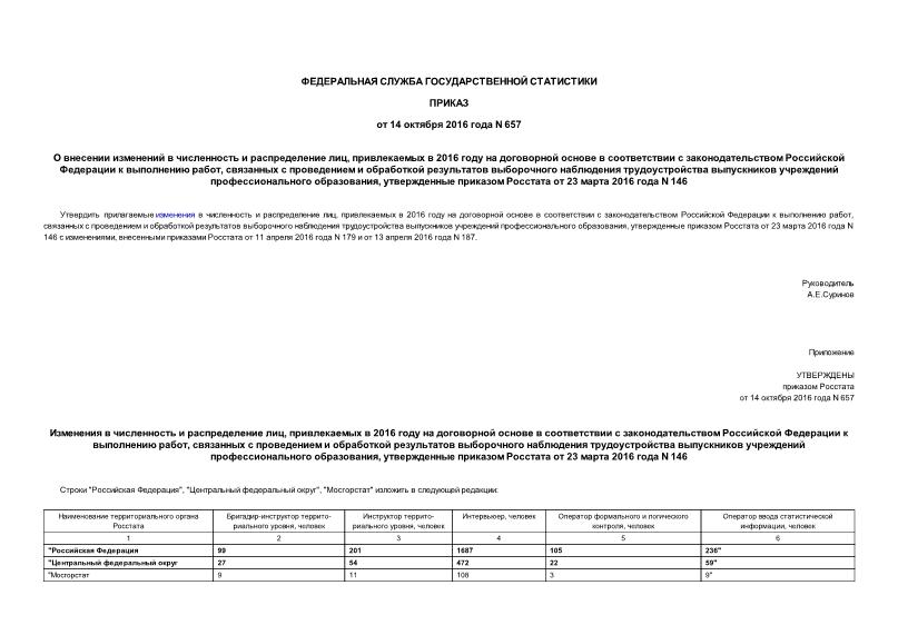 Приказ 657 О внесении изменений в численность и распределение лиц, привлекаемых в 2016 году на договорной основе в соответствии с законодательством Российской Федерации к выполнению работ, связанных с проведением и обработкой результатов выборочного наблюдения трудоустройства выпускников учреждений профессионального образования, утвержденные приказом Росстата от 23 марта 2016 года N 146
