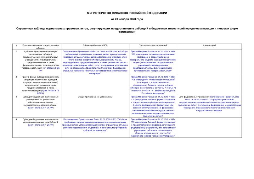 Информация  Справочная таблица нормативных правовых актов, регулирующих предоставление субсидий и бюджетных инвестиций юридическим лицам и типовых форм соглашений