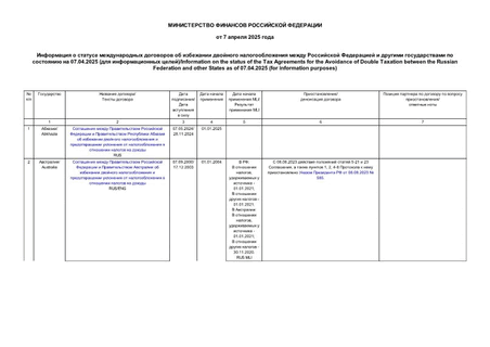                   07.04.2025 (  )/Information on the status of the Tax Agreements for the Avoidance of Double Taxation between the Russian Federation and other States as of 07.04.2025 (for information purposes)